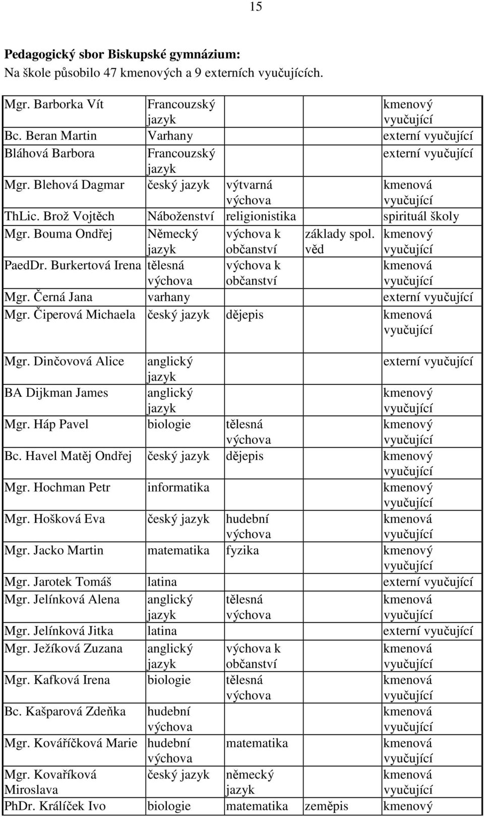 Bouma Ondřej Německý výchova k základy spol. kmenový jazyk občanství věd PaedDr. Burkertová Irena tělesná výchova výchova k občanství kmenová Mgr. Černá Jana varhany externí Mgr.