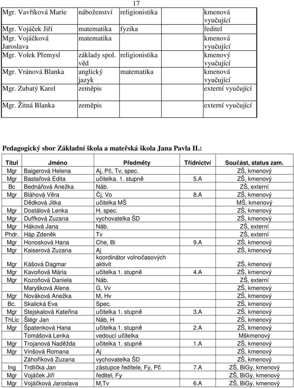 Žitná Blanka zeměpis externí Pedagogický sbor Základní škola a mateřská škola Jana Pavla II.: Titul Jméno Předměty Třídnictví Součást, status zam. Mgr Baigerová Helena Aj, Pč, Tv, spec.