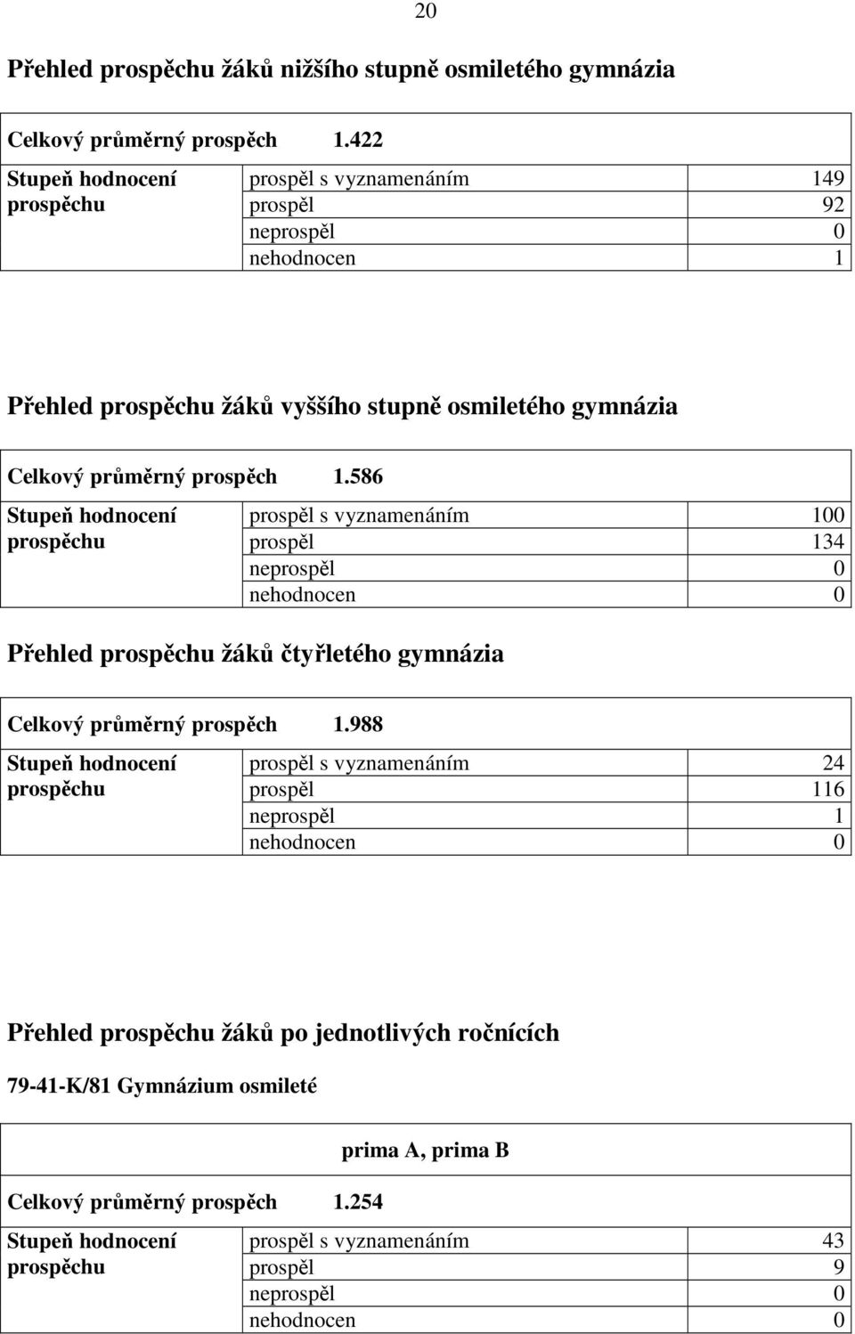 586 Stupeň hodnocení prospěchu prospěl s vyznamenáním 100 prospěl 134 neprospěl 0 nehodnocen 0 Přehled prospěchu žáků čtyřletého gymnázia Celkový průměrný prospěch 1.