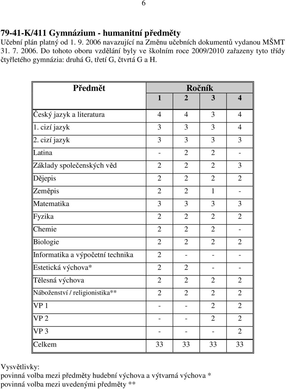 Předmět Ročník 1 2 3 4 Český jazyk a literatura 4 4 3 4 1. cizí jazyk 3 3 3 4 2.