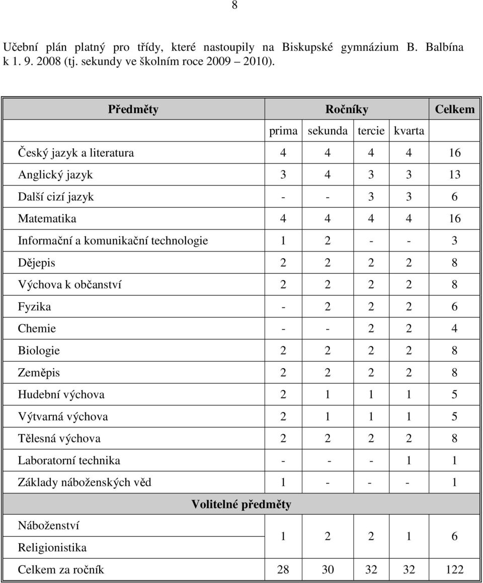a komunikační technologie 1 2 - - 3 Dějepis 2 2 2 2 8 Výchova k občanství 2 2 2 2 8 Fyzika - 2 2 2 6 Chemie - - 2 2 4 Biologie 2 2 2 2 8 Zeměpis 2 2 2 2 8 Hudební výchova 2 1