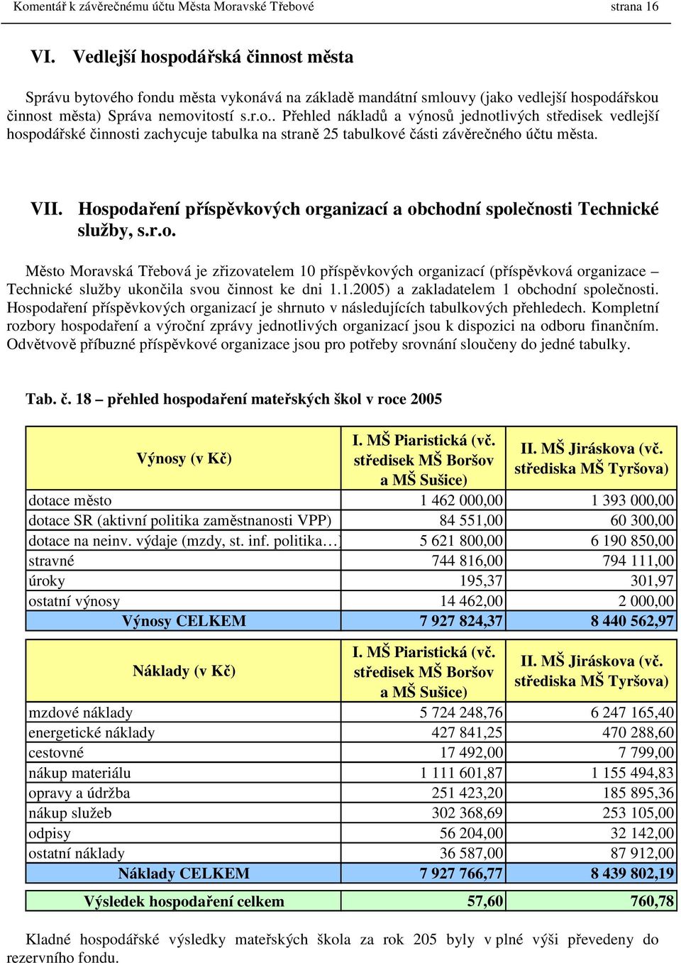 VII. Hospodaření příspěvkových organizací a obchodní společnosti Technické služby, s.r.o. Město Moravská Třebová je zřizovatelem 10 příspěvkových organizací (příspěvková organizace Technické služby ukončila svou činnost ke dni 1.