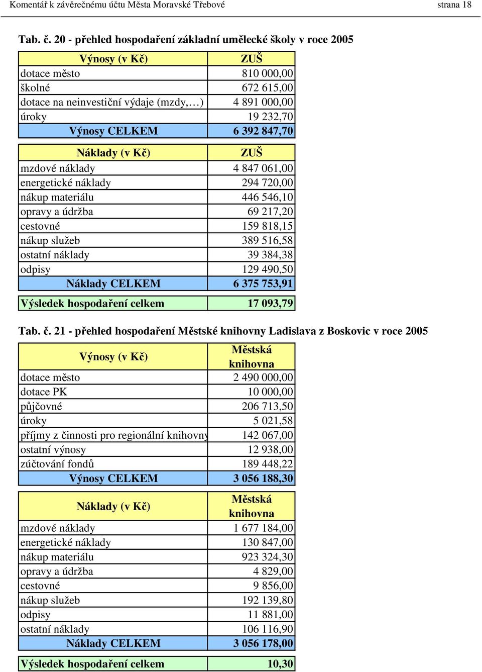 CELKEM 6 392 847,70 Náklady (v Kč) ZUŠ mzdové náklady 4 847 061,00 energetické náklady 294 720,00 nákup materiálu 446 546,10 opravy a údržba 69 217,20 cestovné 159 818,15 nákup služeb 389 516,58