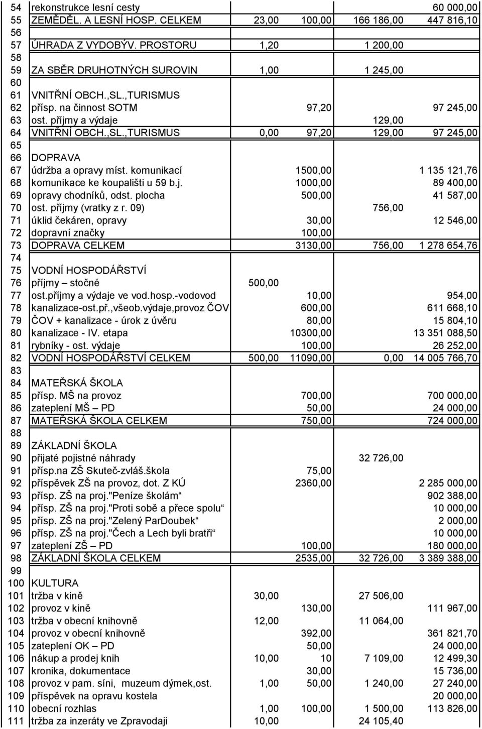 komunikací 1500,00 1 135 121,76 68 komunikace ke koupališti u 59 b.j. 1000,00 89 400,00 69 opravy chodníků, odst. plocha 500,00 41 587,00 70 ost. příjmy (vratky z r.