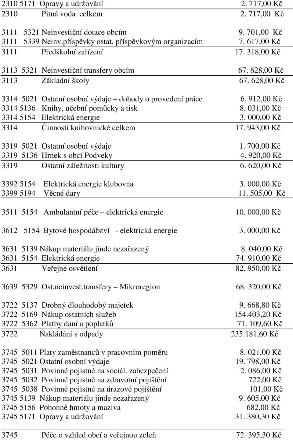 912,00 Kč 3314 5136 Knihy, učební pomůcky a tisk 8. 031,00 Kč 3314 5154 Elektrická energie 3. 000,00 Kč 3314 Činnosti knihovnické celkem 17. 943,00 Kč 3319 5021 Ostatní osobní výdaje 1.