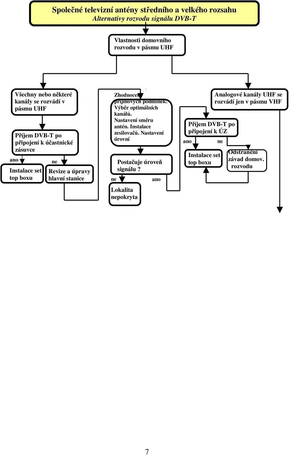 Zhodnocení příjmových podmík. Výběr optimálních kanálů. Nastavení směru antén. Instalace zesilovačů. Nastavení úrovní Postačuje úroveň signálu?