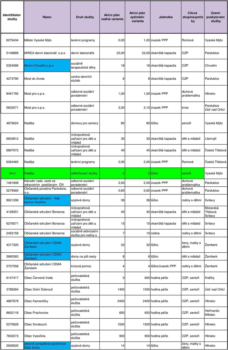 Litomyšl 40 40 okamžitá kapacita děti a Česká 6364465 Naděje terénní programy 2,00 2,00 úvazek PPP Romové Česká 44-2 Naděje odlehčovací 2 2 lůžko senioři 1481808 5279560 8921299 Národní rada osob se