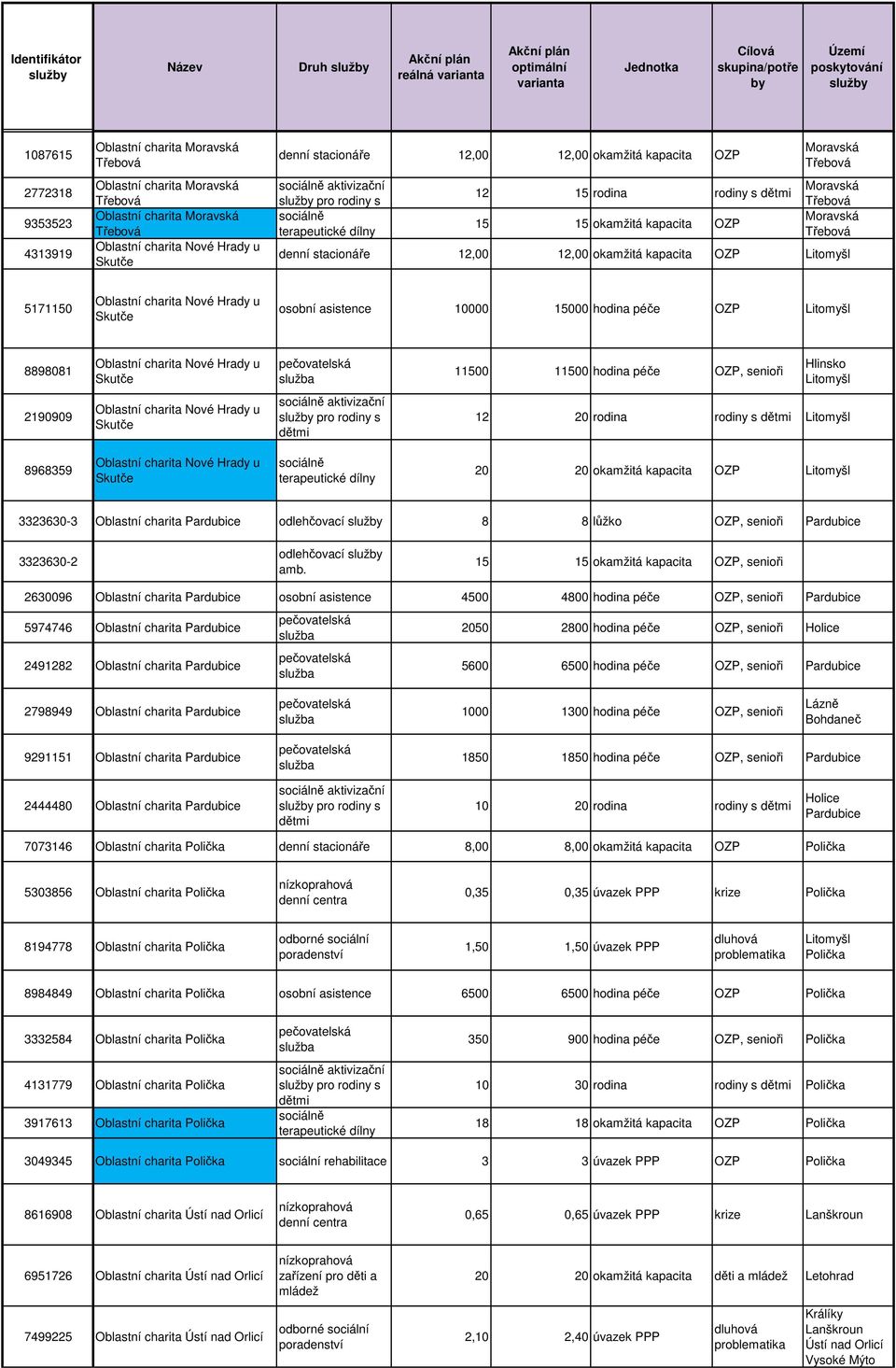 Litomyšl 8898081 Oblastní charita Nové Hrady u Skutče 11500 11500 hodina péče OZP, senioři Hlinsko Litomyšl 2190909 Oblastní charita Nové Hrady u Skutče pro rodiny s 12 20 rodina rodiny s Litomyšl