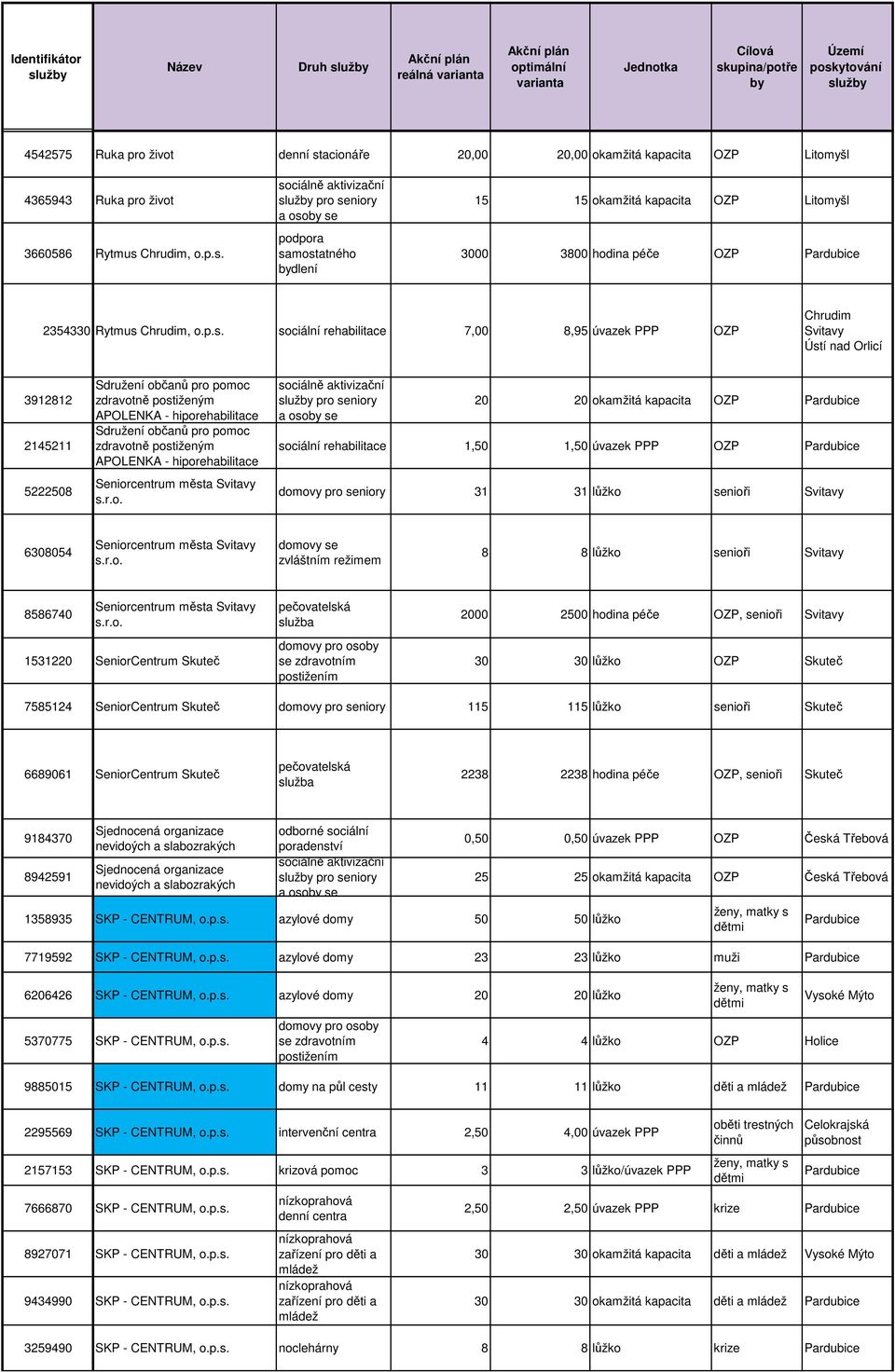postiženým APOLENKA - hiporehabilitace Seniorcentrum města Svitavy s.r.o. pro seniory a oso se 20 20 okamžitá kapacita OZP sociální rehabilitace 1,50 1,50 úvazek PPP OZP domovy pro seniory 31 31 lůžko senioři Svitavy 6308054 Seniorcentrum města Svitavy s.