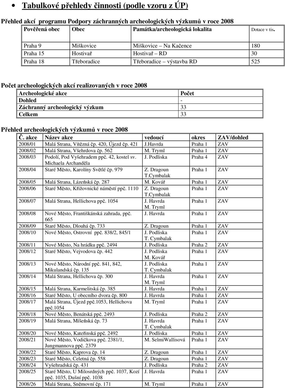 Počet Dohled - Záchranný archeologický výzkum 33 Celkem 33 Přehled archeologických výzkumů v roce 2008 Č. akce Název akce vedoucí okres ZAV/dohled 2008/01 Malá Strana, Vítězná čp. 420, Újezd čp.