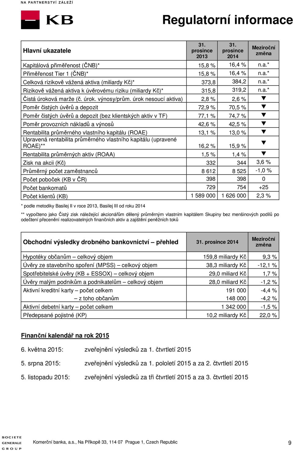 úrok nesoucí aktiva) 2,8 % 2,6 % Poměr čistých úvěrů a depozit 72,9 % 70,5 % Poměr čistých úvěrů a depozit (bez klientských aktiv v TF) 77,1 % 74,7 % Poměr provozních nákladů a výnosů 42,6 % 42,5 %