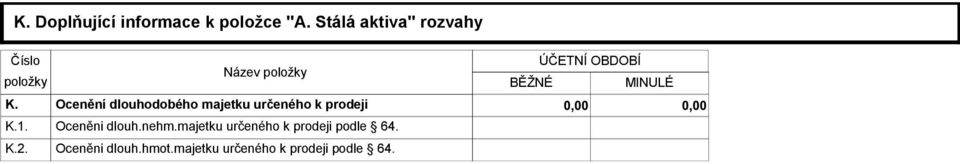 Název položky BĚŽNÉ ÚČETNÍ OBDOBÍ MINULÉ Ocenění dlouhodobého majetku