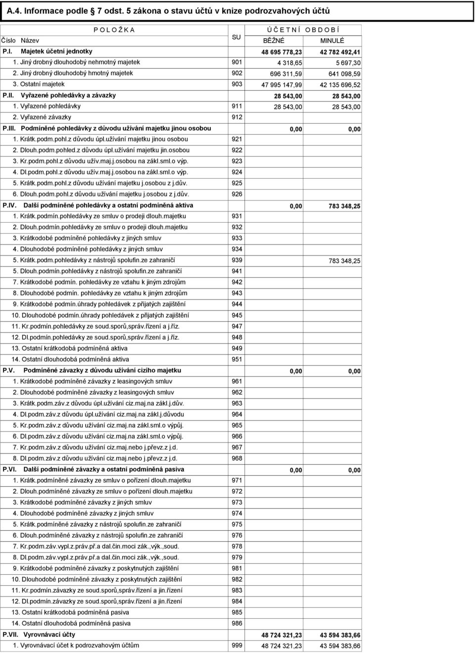 Vyřazené pohledávky a závazky 28 543,00 28 543,00 1. Vyřazené pohledávky 911 28 543,00 28 543,00 2. Vyřazené závazky 912 P.III. Podmíněné pohledávky z důvodu užívání majetku jinou osobou 0,00 0,00 1.