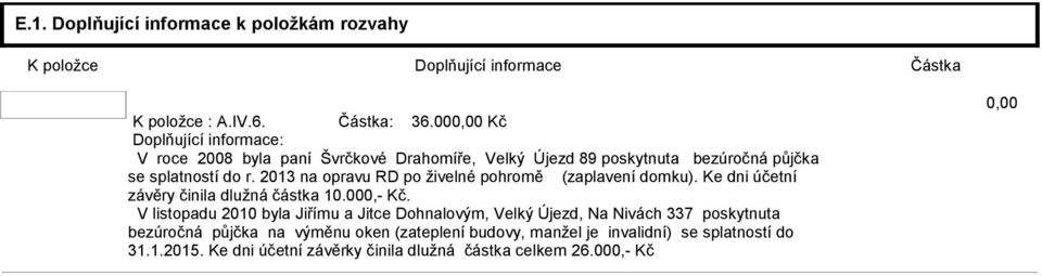 2013 na opravu RD po živelné pohromě (zaplavení domku). Ke dni účetní závěry činila dlužná částka 10.000,- Kč.