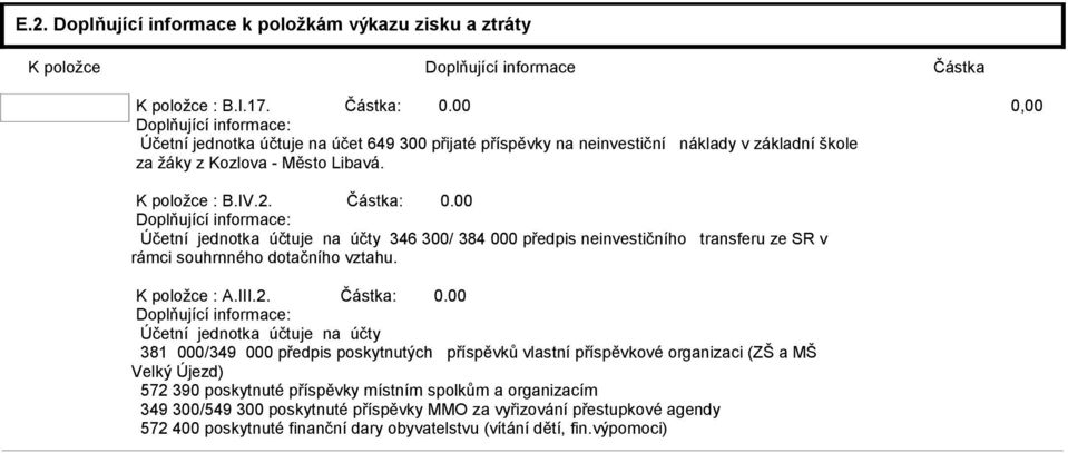 00 Doplňující informace: Účetní jednotka účtuje na účty 346 300/ 384 000 předpis neinvestičního transferu ze SR v rámci souhrnného dotačního vztahu. K položce : A.III.2. Částka: 0.