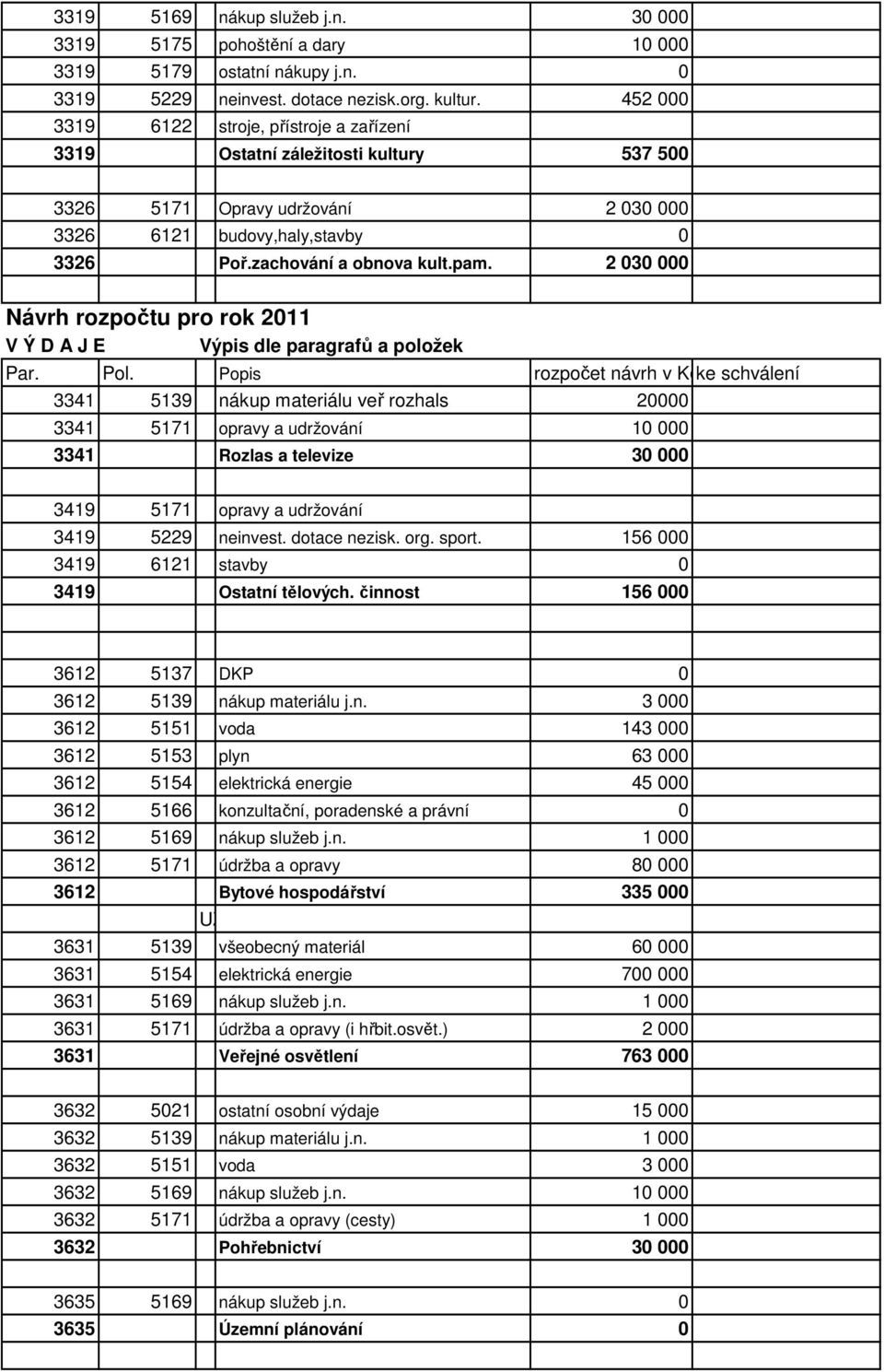 2 030 000 Návrh rozpočtu pro rok 2011 V Ý D A J E Par. Pol.