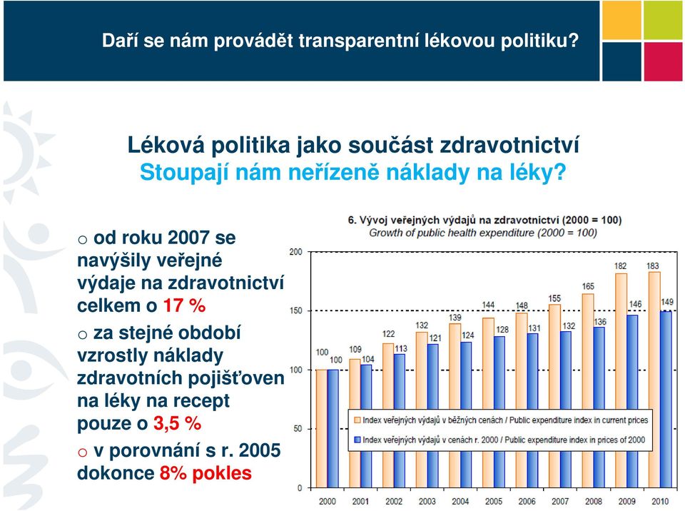 o od roku 2007 se navýšily veřejné výdaje na zdravotnictví celkem o 17