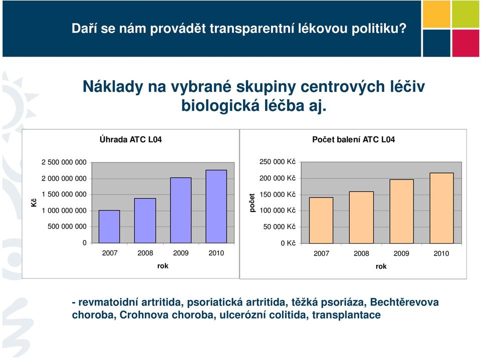 000 000 000 počet 150 000 Kč 100 000 Kč 500 000 000 50 000 Kč 0 2007 2008 2009 2010 0 Kč 2007 2008 2009