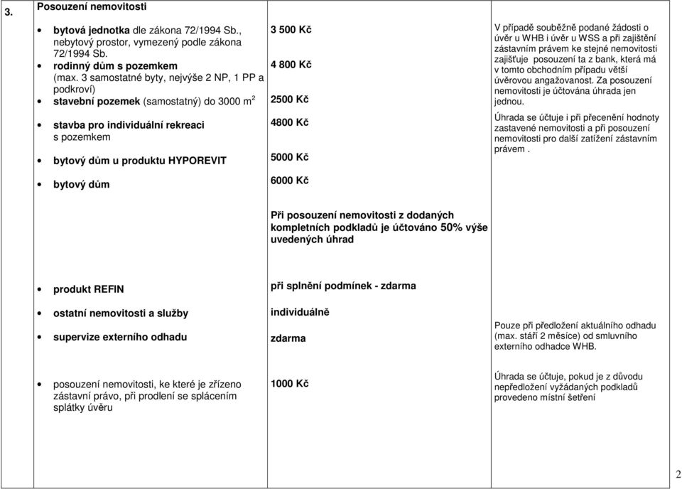 2500 Kč 4800 Kč 5000 Kč 6000 Kč V případě souběžně podané žádosti o úvěr u WHB i úvěr u WSS a při zajištění zástavním právem ke stejné nemovitosti zajišťuje posouzení ta z bank, která má v tomto