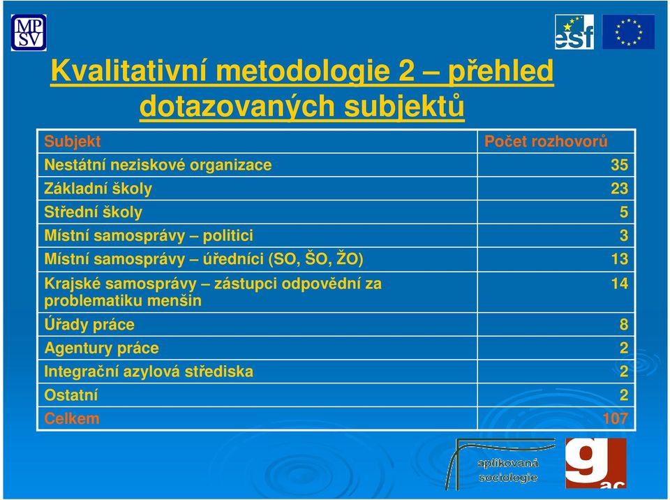 úředníci (SO, ŠO, ŽO) Krajské samosprávy zástupci odpovědní za problematiku menšin Úřady