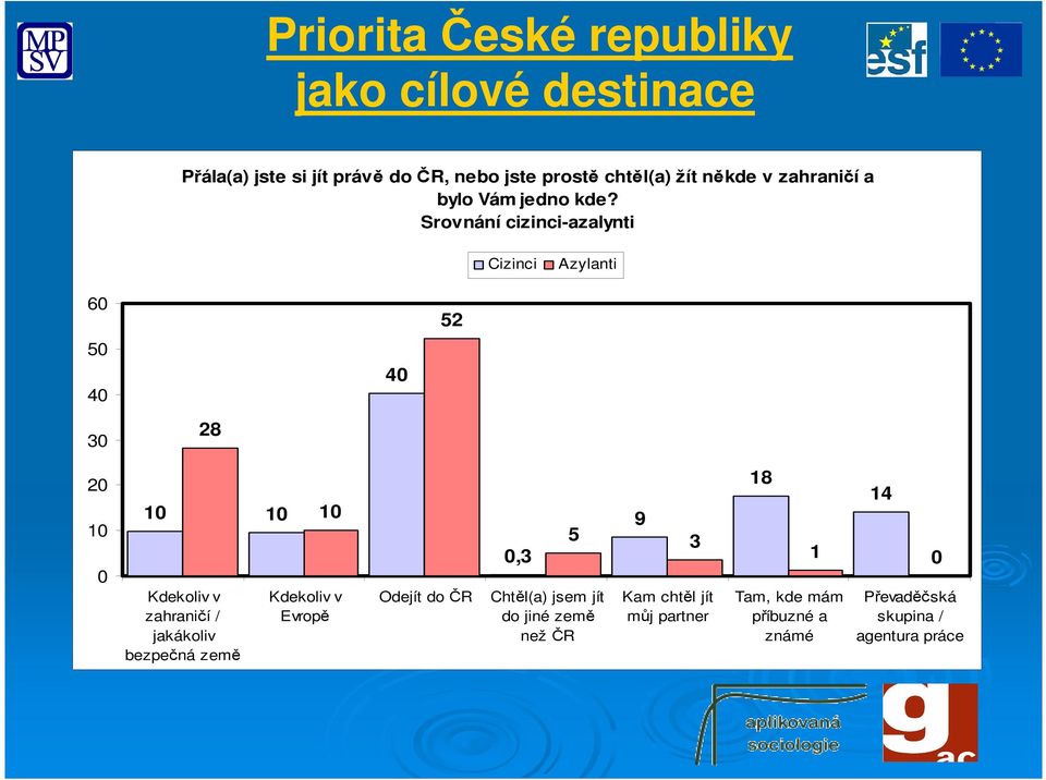 Srovnání cizinci-azalynti Cizinci Azylanti 60 50 40 40 52 30 28 20 10 0 10 10 Kdekoliv v zahraničí / jakákoliv