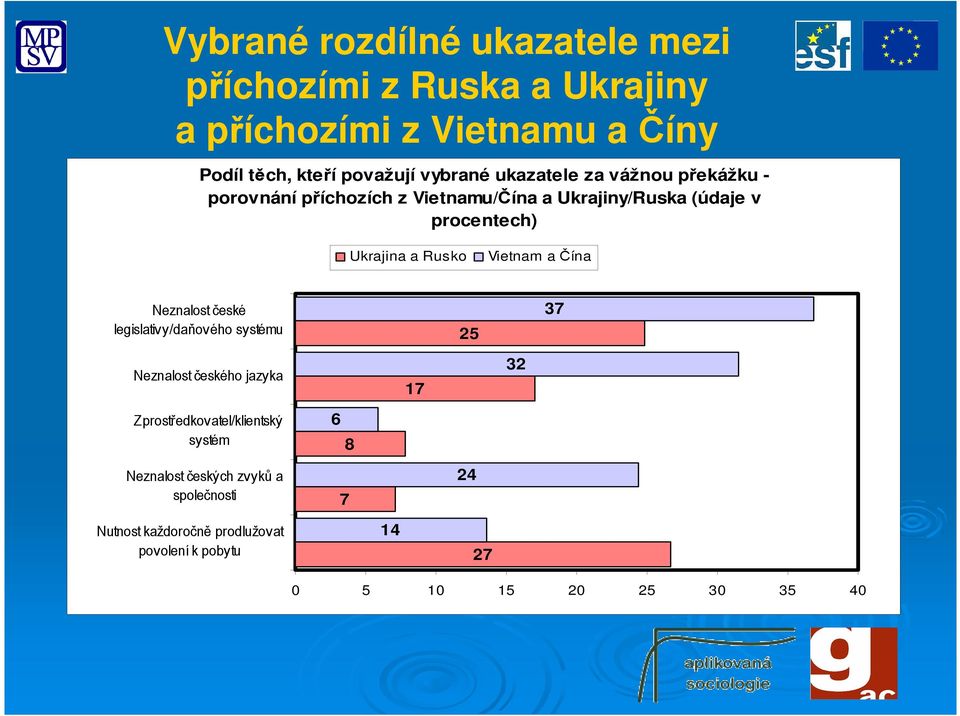 Rusko Vietnam a Čína Neznalost české legislativy/daňového systému Neznalost českého jazyka Zprostředkovatel/klientský systém