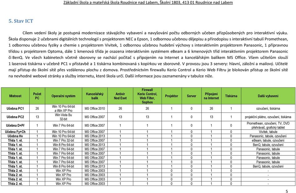 projektorem Vivitek, 1 odbornou učebnou hudební výchovy s interaktivním projektorem Panasonic, 1 přípravnou třídou s projektorem Optoma, dále 1 kmenová třída je osazena interaktivním systémem ebeam a