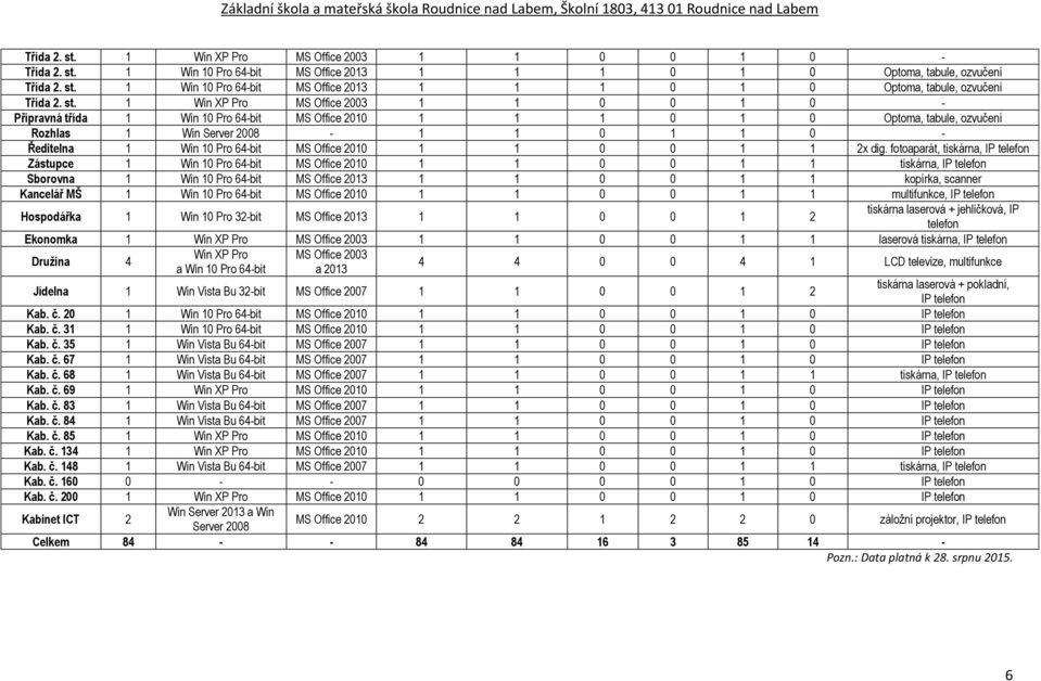 1 0 1 0 Optoma, tabule, ozvučení Rozhlas 1 Win Server 2008-1 1 0 1 1 0 - Ředitelna 1 Win 10 Pro 64-bit MS Office 2010 1 1 0 0 1 1 2x dig.