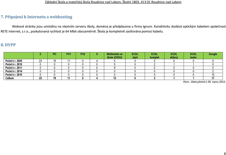DVPP Z PO PV1 PV2 S Multimédia ve ECDL ECDL ECDL ECDL Google škole (OSSU) start komplet ztížený tester Počet k r. 2005 23 19 11 0 4 0 0 0 0 0 0 Počet k r.