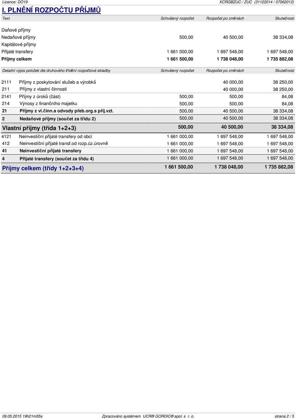 z vlastní činnosti 40 000,00 38 250,00 2141 Příjmy z úroků (část) 500,00 500,00 84,08 214 Výnosy z finančního majetku 500,00 500,00 84,08 21 Příjmy z vl.činn.a odvody přeb.org.s příj.vzt.