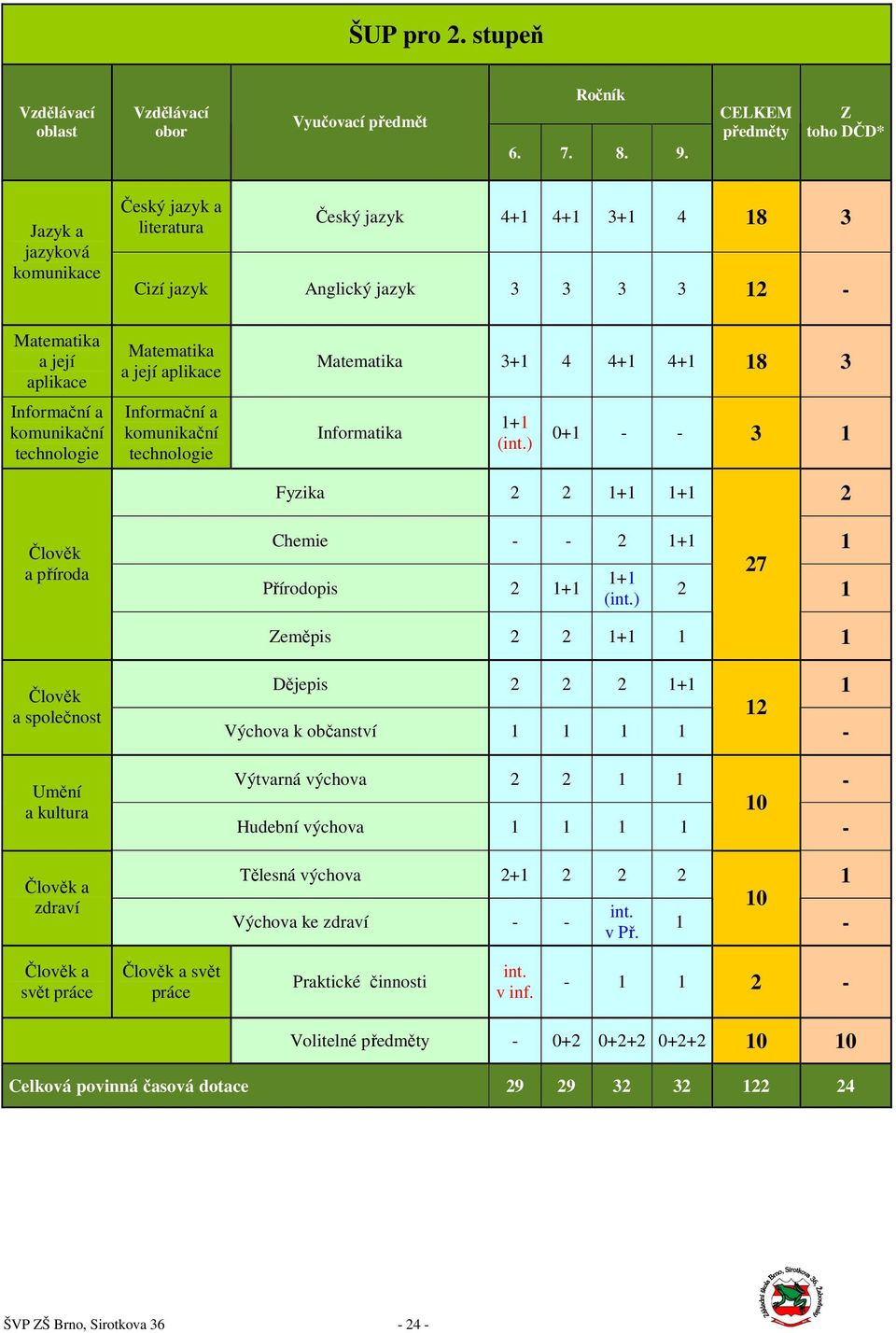 aplikace 3+1 4 4+1 4+1 18 3 1+1 (int.) 0+1 3 1 Fyzika 2 2 1+1 1+1 2 Chemie 2 1+1 1 Přírodopis 2 1+1 1+1 (int.