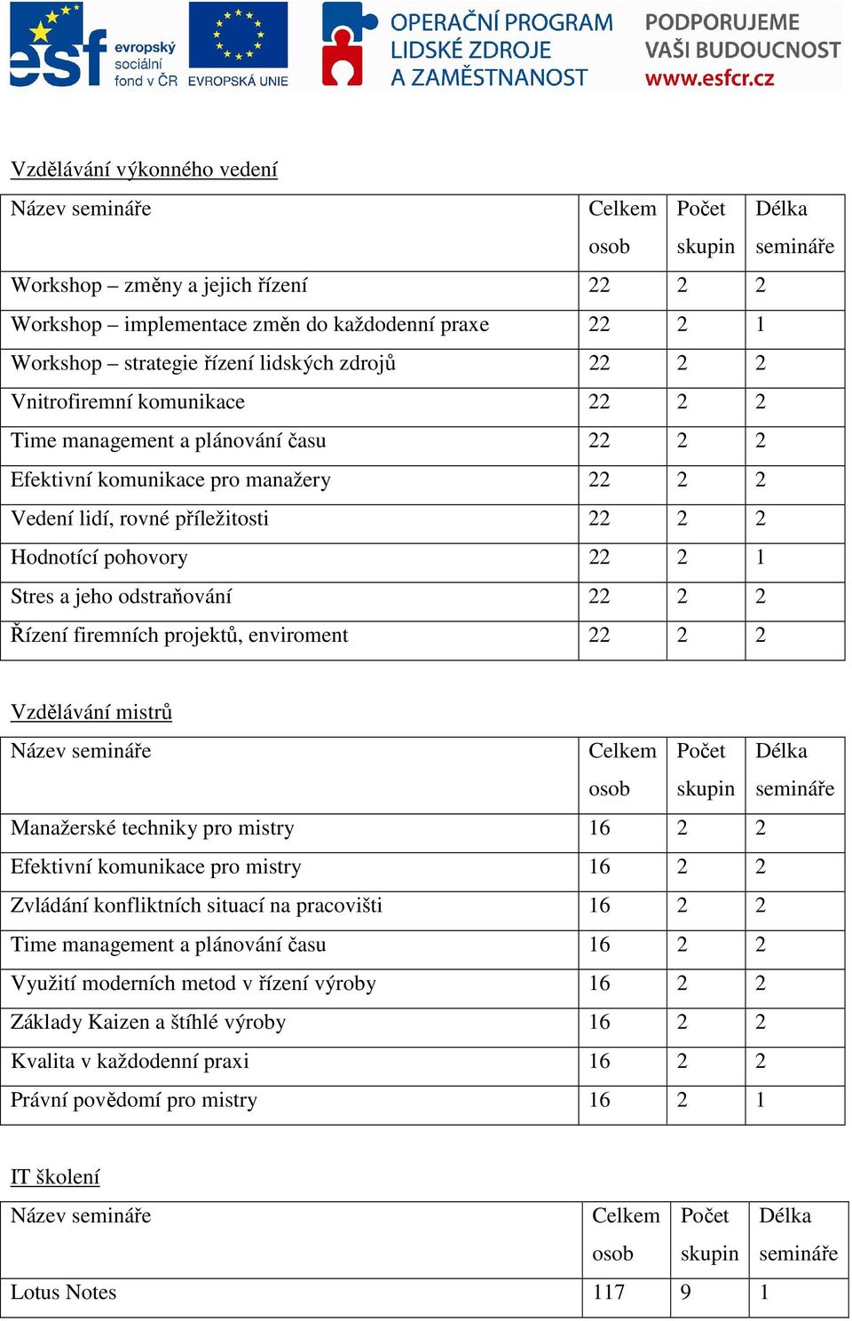 firemních projektů, enviroment 22 2 2 Vzdělávání mistrů Název Manažerské techniky pro mistry 16 2 2 Efektivní komunikace pro mistry 16 2 2 Zvládání konfliktních situací na pracovišti 16 2 2 Time