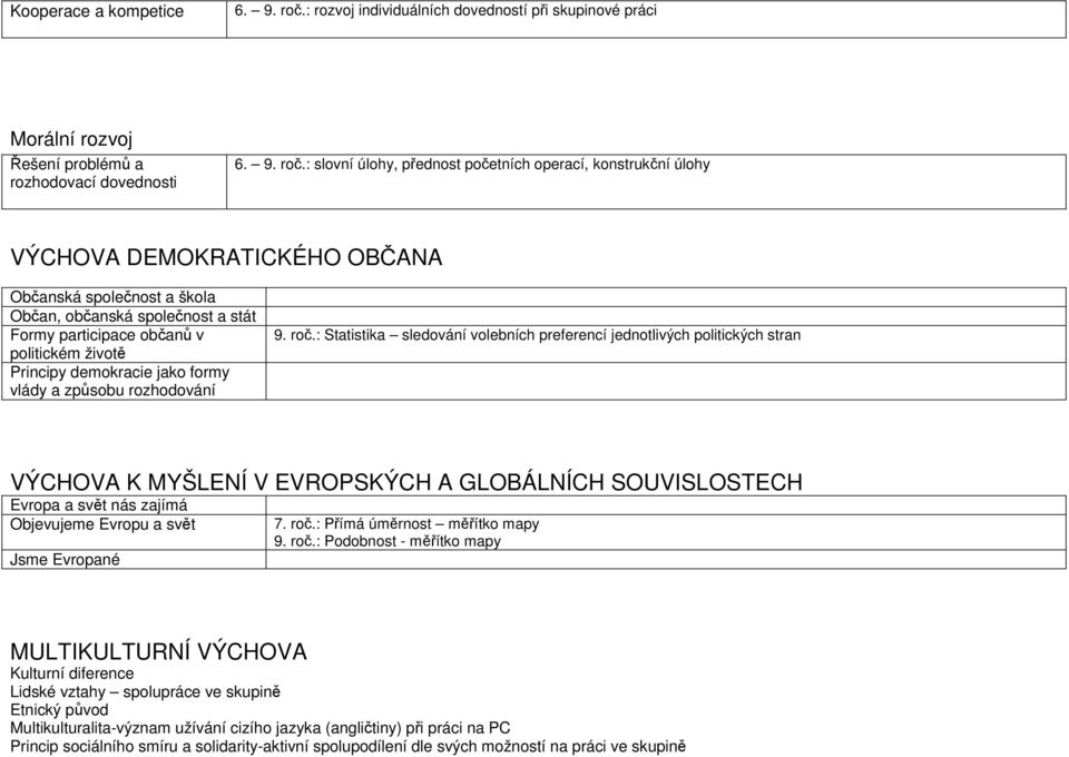 : slovní úlohy, přednost početních operací, konstrukční úlohy VÝCHOVA DEMOKRATICKÉHO OBČANA Občanská společnost a škola Občan, občanská společnost a stát Formy participace občanů v politickém životě