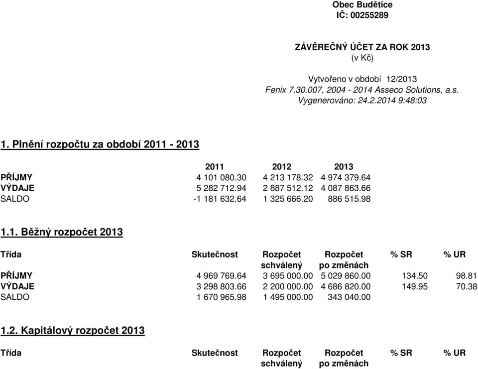 20 886 515.98 1.1. Běžný rozpočet 2013 Třída Skutečnost Rozpočet Rozpočet % SR % UR schválený po změnách PŘÍJMY 4 969 769.64 3 695 000.00 5 029 860.00 134.50 98.