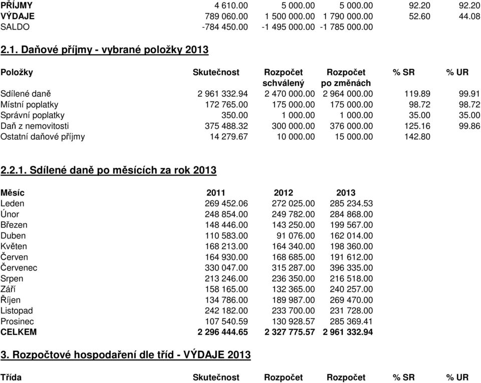 00 376 000.00 125.16 99.86 Ostatní daňové příjmy 14 279.67 10 000.00 15 000.00 142.80 2.2.1. Sdílené daně po měsících za rok 2013 Měsíc 2011 2012 2013 Leden 269 452.06 272 025.00 285 234.