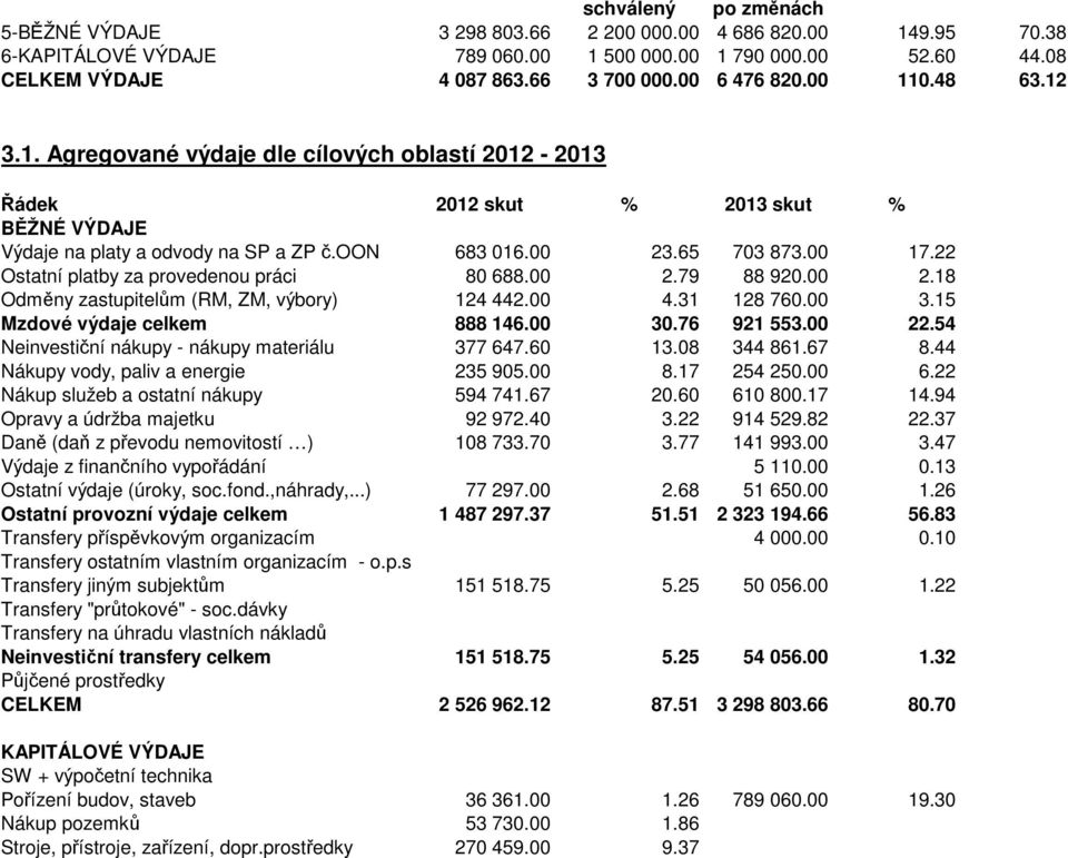 22 Ostatní platby za provedenou práci 80 688.00 2.79 88 920.00 2.18 Odměny zastupitelům (RM, ZM, výbory) 124 442.00 4.31 128 760.00 3.15 Mzdové výdaje celkem 888 146.00 30.76 921 553.00 22.