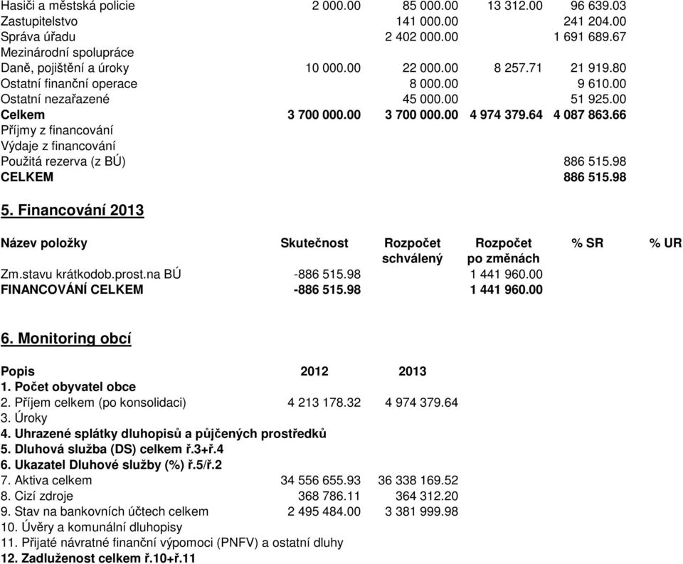 66 Příjmy z financování Výdaje z financování Použitá rezerva (z BÚ) 886 515.98 CELKEM 886 515.98 5. Financování 2013 Název položky Skutečnost Rozpočet Rozpočet % SR % UR schválený po změnách Zm.