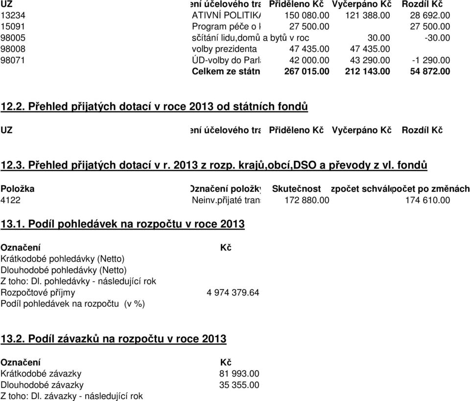 00 54 872.00 12.2. Přehled přijatých dotací v roce 2013 od státních fondů UZ čení účelového transferu Přiděleno Kč Vyčerpáno Kč Rozdíl Kč 12.3. Přehled přijatých dotací v r. 2013 z rozp.