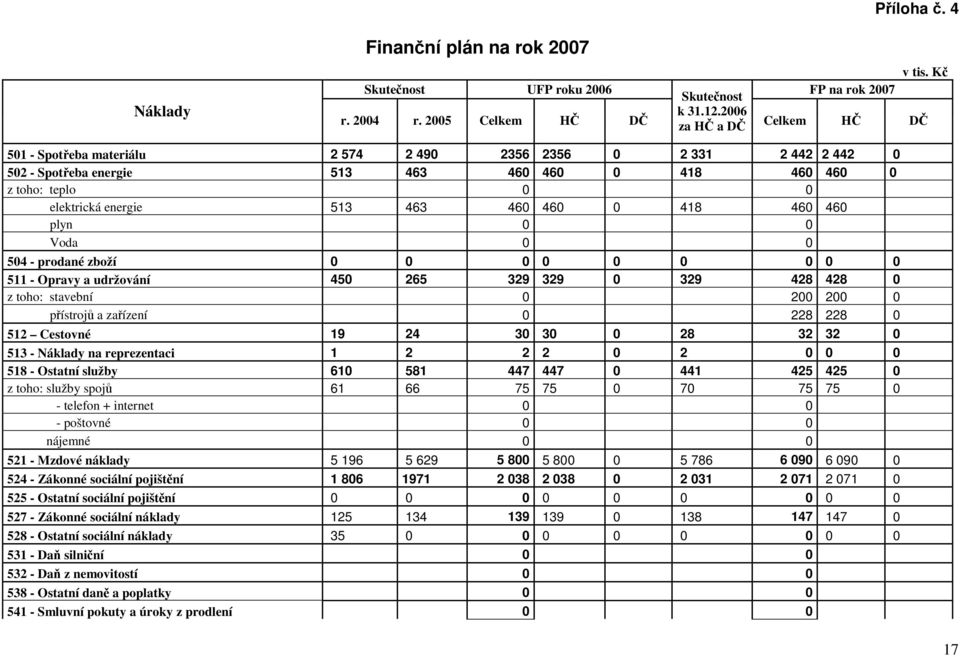 energie 513 463 460 460 0 418 460 460 plyn 0 0 Voda 0 0 504 - prodané zboží 0 0 0 0 0 0 0 0 0 511 - Opravy a udržování 450 265 329 329 0 329 428 428 0 z toho: stavební 0 200 200 0 přístrojů a