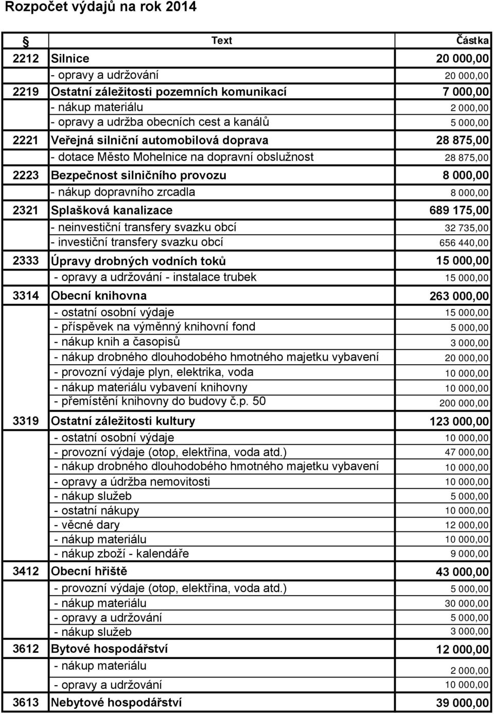 dopravního zrcadla 8 000,00 2321 Splašková kanalizace 689 175,00 - neinvestiční transfery svazku obcí 32 735,00 - investiční transfery svazku obcí 656 440,00 2333 Úpravy drobných vodních toků 15