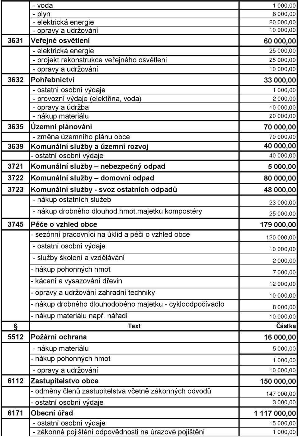 obce 70 000,00 3639 Komunální služby a územní rozvoj 40 000,00 - ostatní osobní výdaje 40 000,00 3721 Komunální služby nebezpečný odpad 5 000,00 3722 Komunální služby domovní odpad 80 000,00 3723