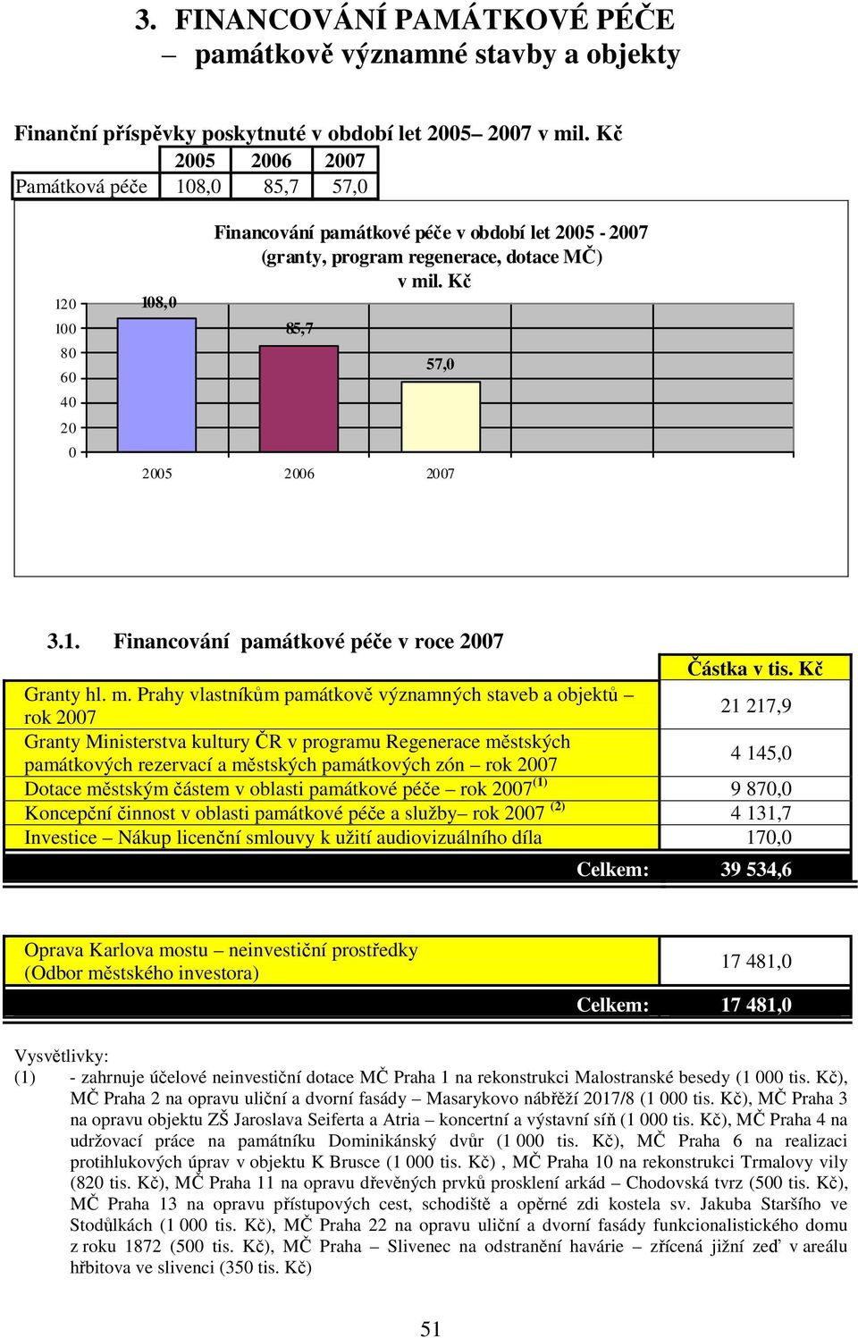 Prahy vlastníkům památkově významných staveb a objektů rok 7 21 217,9 Granty Ministerstva kultury ČR v programu Regenerace městských památkových rezervací a městských památkových zón rok 7 4 145,