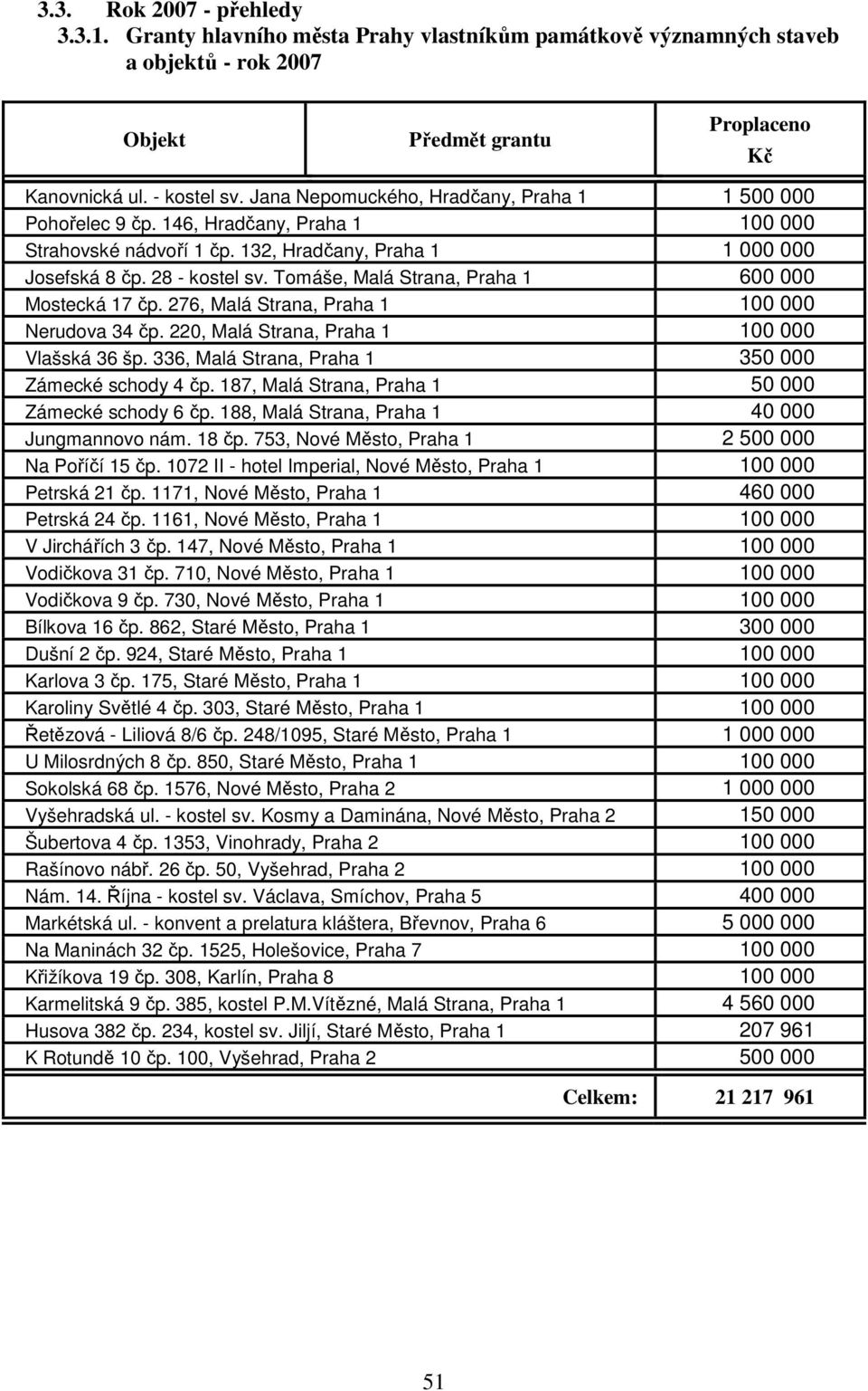 Tomáše, Malá Strana, Praha 1 6 Mostecká 17 čp. 276, Malá Strana, Praha 1 1 Nerudova 34 čp. 2, Malá Strana, Praha 1 1 Vlašská 36 šp. 336, Malá Strana, Praha 1 35 Zámecké schody 4 čp.