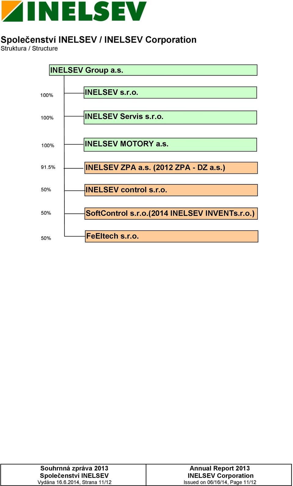 s.) INELSEV control s.r.o. SoftControl s.r.o.(2014 INELSEV INVENTs.r.o.) FeEltech s.