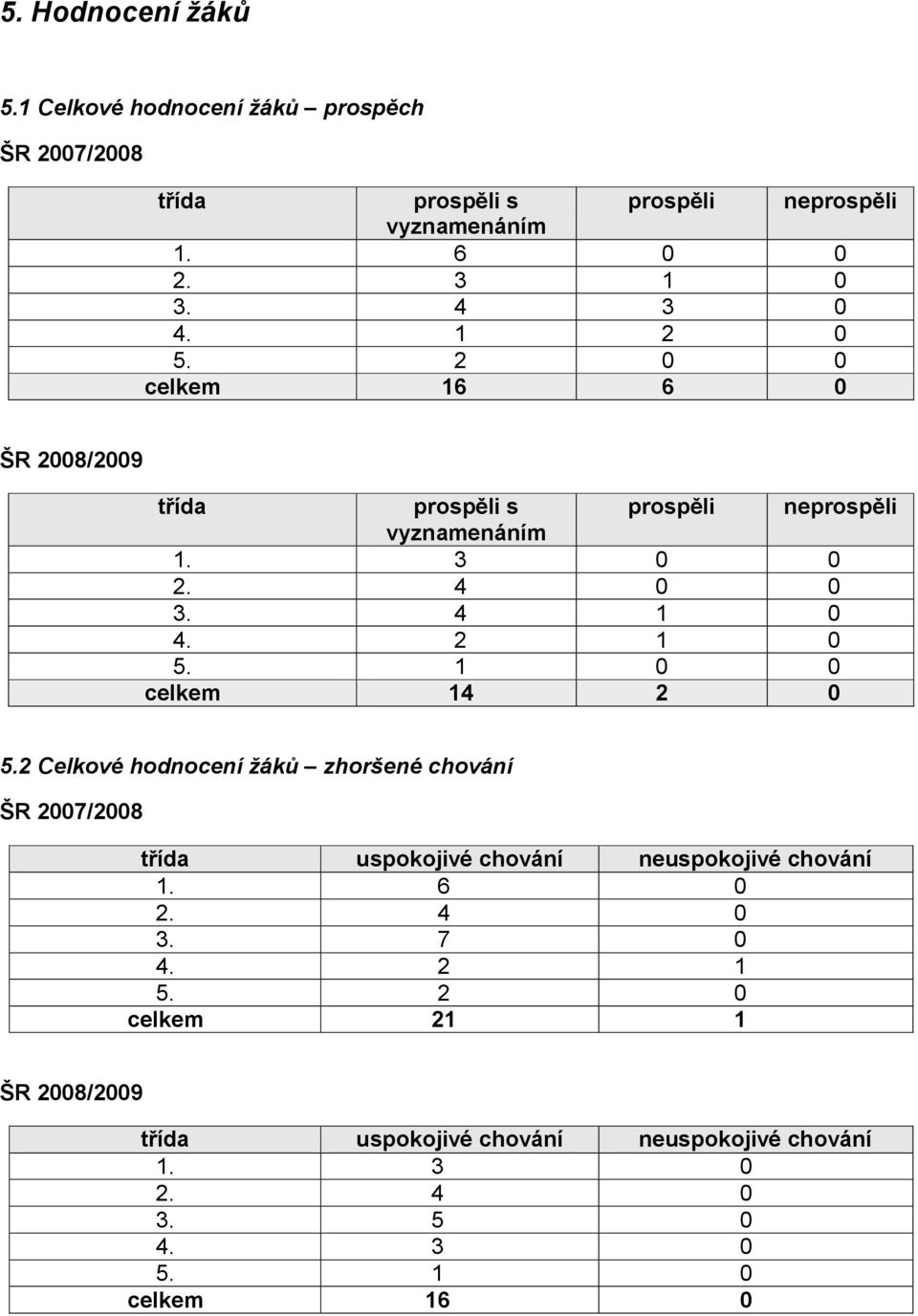 celkem ŠR 8/9 třída prospěli s prospěli neprospěli vyznamenáním.. 4. 4 4. 5. celkem 4 5.