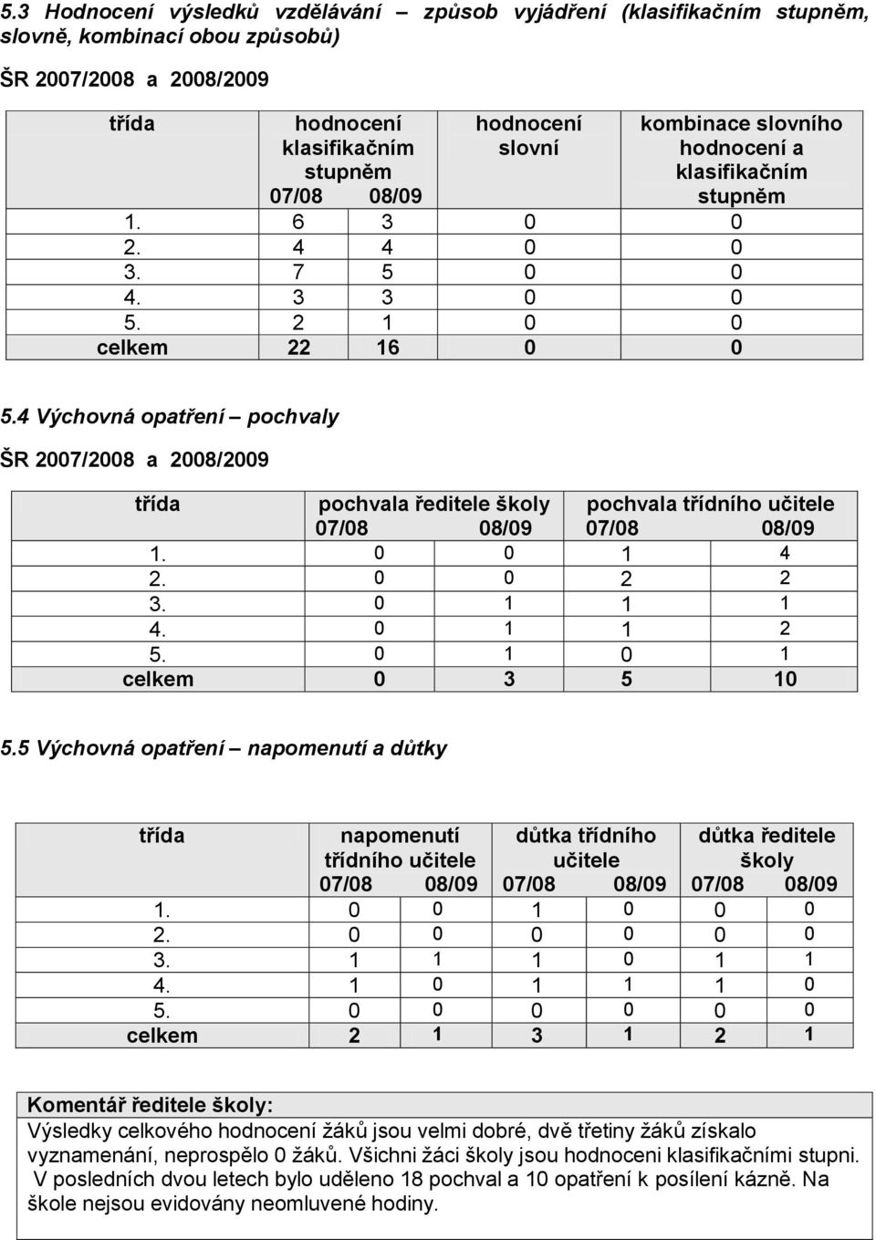 5 Výchovná opatření napomenutí a důtky třída napomenutí třídního učitele 7/8 8/9 důtka třídního učitele 7/8 8/9 důtka ředitele školy 7/8 8/9... 4. 5.