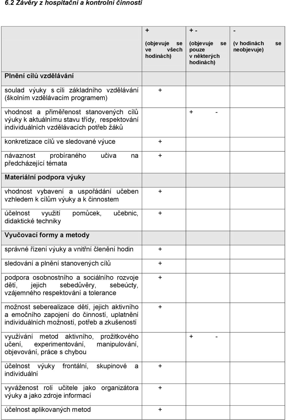 cílů ve sledované výuce + návaznost probíraného učiva na předcházející témata + Materiální podpora výuky vhodnost vybavení a uspořádání učeben vzhledem k cílům výuky a k činnostem účelnost využití