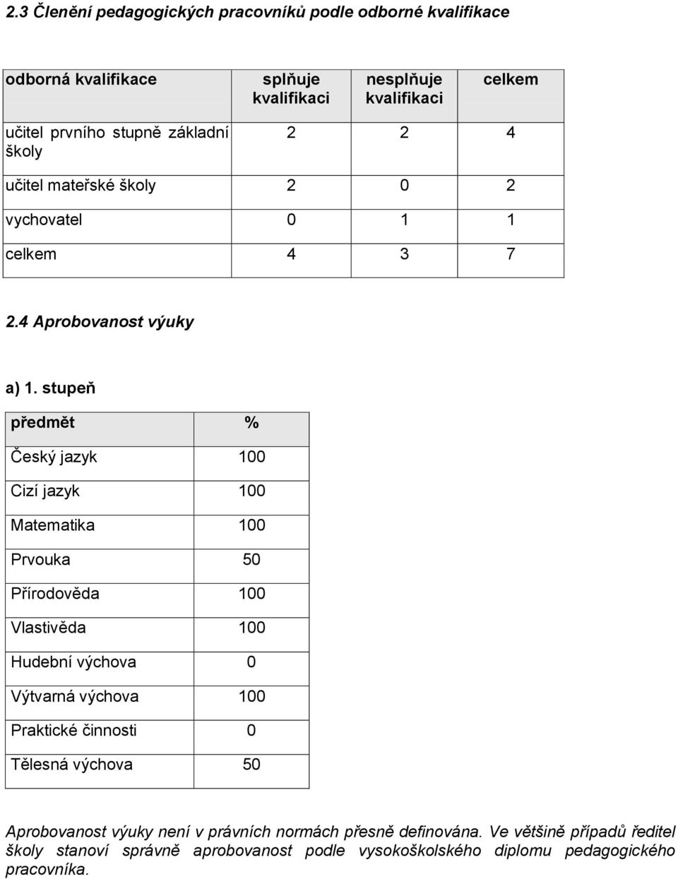 stupeň předmět % Český jazyk Cizí jazyk Matematika Prvouka 5 Přírodověda Vlastivěda Hudební výchova Výtvarná výchova Praktické činnosti