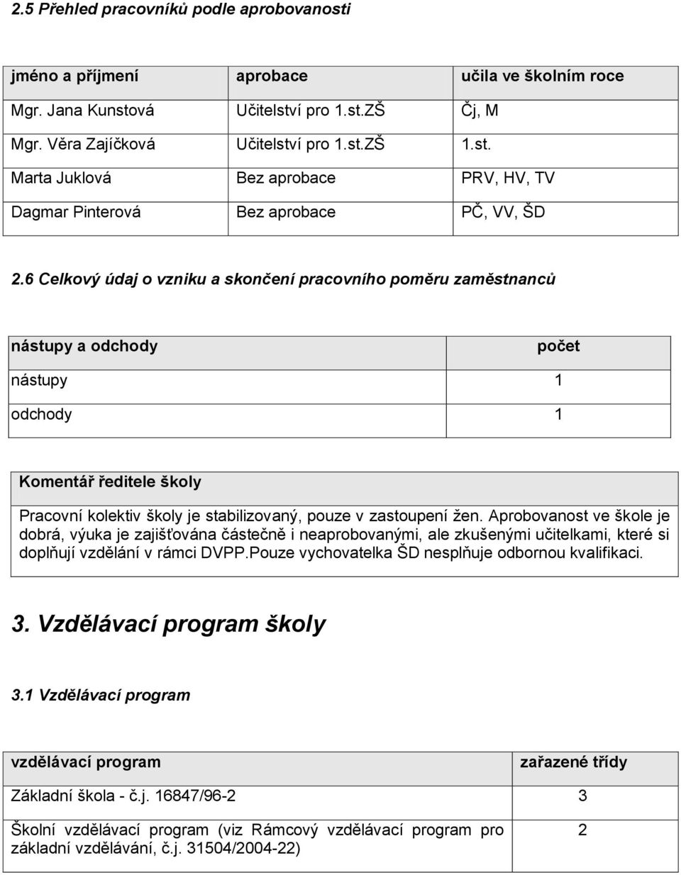 Aprobovanost ve škole je dobrá, výuka je zajišťována částečně i neaprobovanými, ale zkušenými učitelkami, které si doplňují vzdělání v rámci DVPP.Pouze vychovatelka ŠD nesplňuje odbornou kvalifikaci.