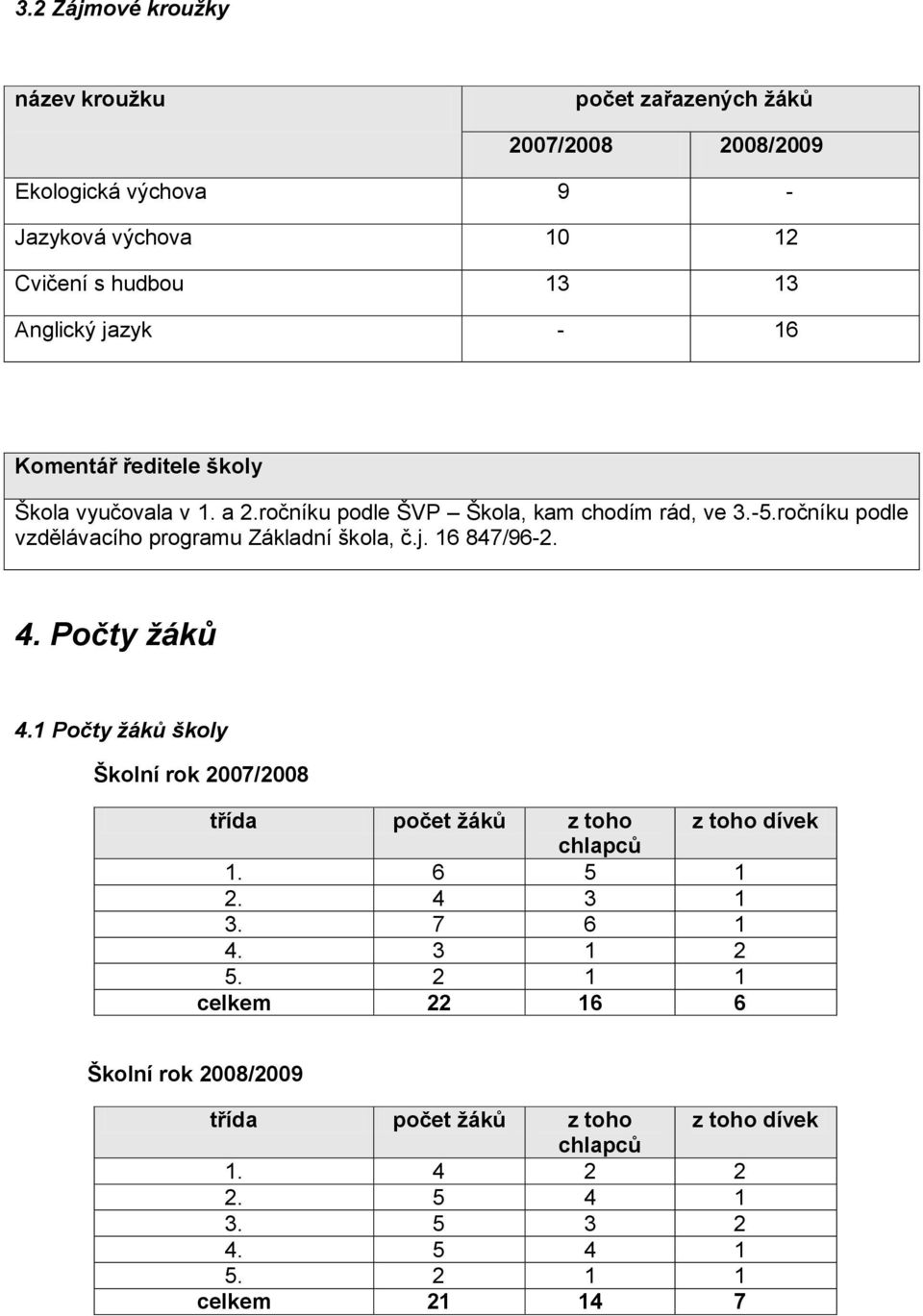 ročníku podle vzdělávacího programu Základní škola, č.j. 847/9-. 4. Počty žáků 4.